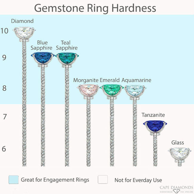 Gemstone Engagement Ring Guide