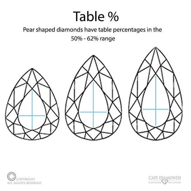 Table Percentage