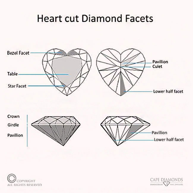Heart Cut Facets