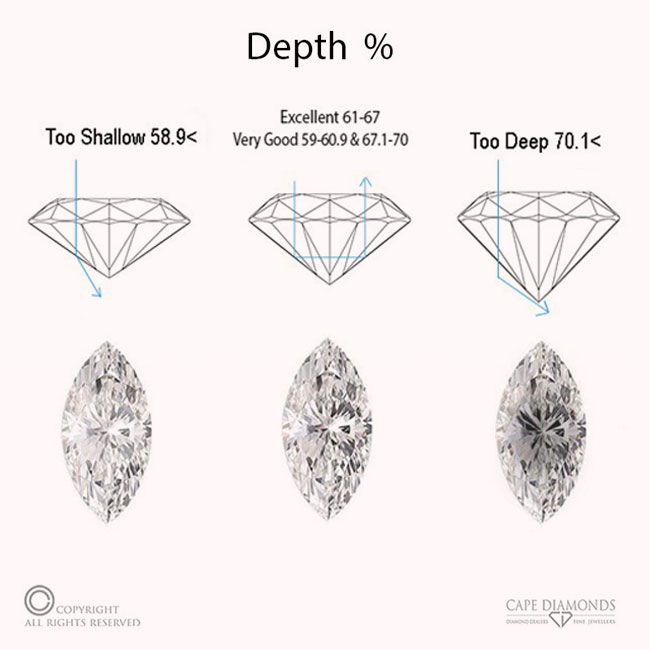 Depth & Table Percentage