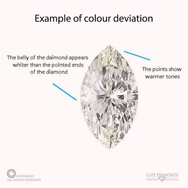 Colour Grade & Deviation