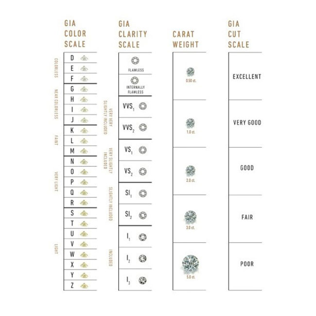 Diamond Clarity & Colour Combination