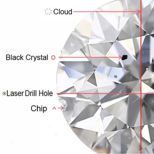 Problematic Diamond Inclusions
