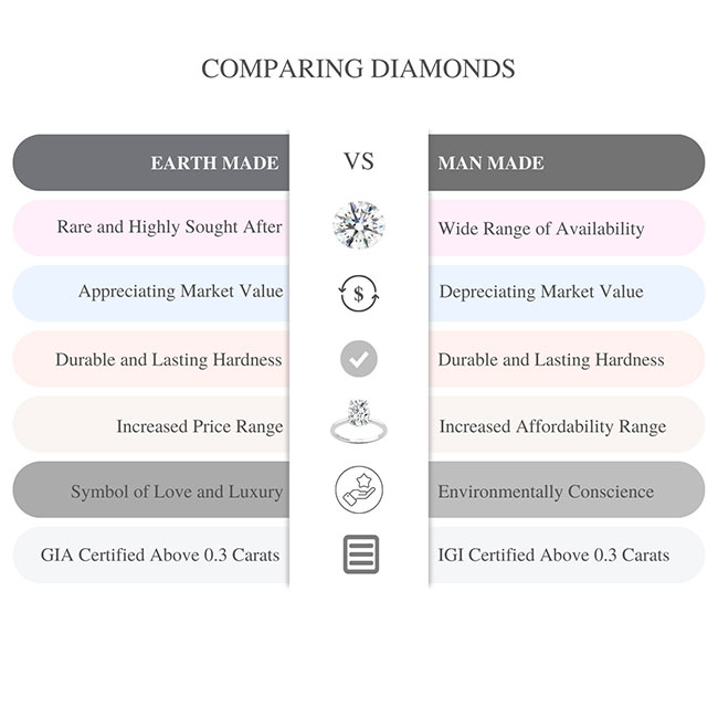 Lab Made Diamonds Vs. Earth Made Diamonds