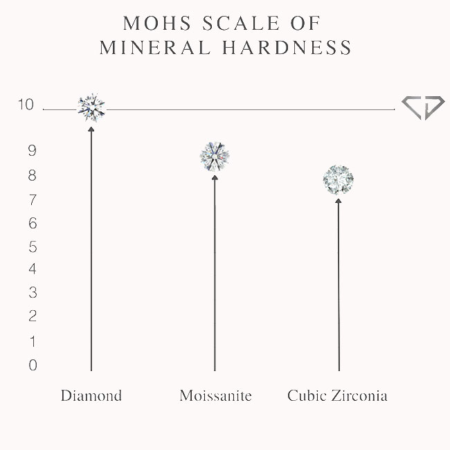 Comparing Diamonds