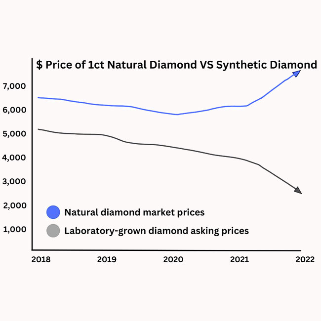 Certifying Lab Grown Diamonds