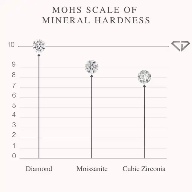 Diamond-Moissanite-Cubic-Zirconia-Hardness